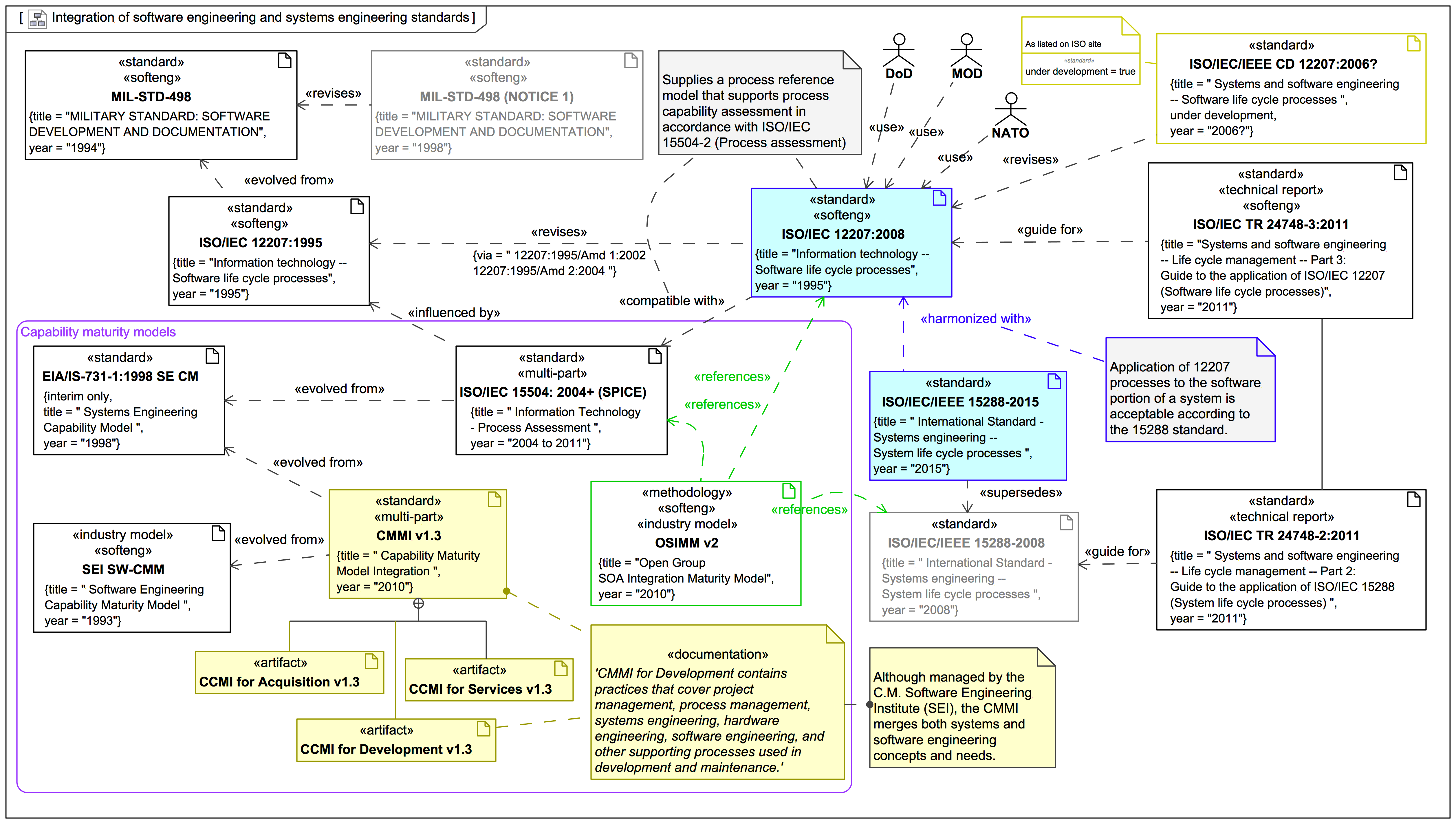 Integration of software engineering and systems engineering standards